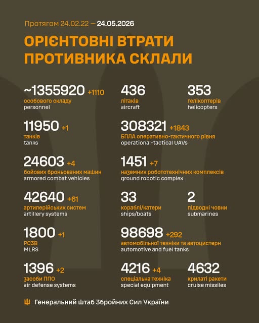 Минулої доби відбулося майже 248 бойових зіткнень, ЗСУ знищили більше 1 100 російських вояк - Генштаб - 1