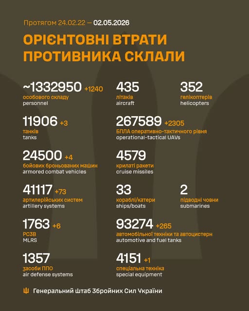 Генштаб: окупанти атакують на 12 напрямках, ЗСУ знищили вже 1 мільйон 332 тисячі російських вояк  - 1