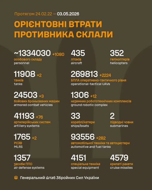 Минулої доби відбулося майже 141 бойове зіткнення, ЗСУ знищили вже один мільйон 334 тисячі російських вояк - Генштаб - 1