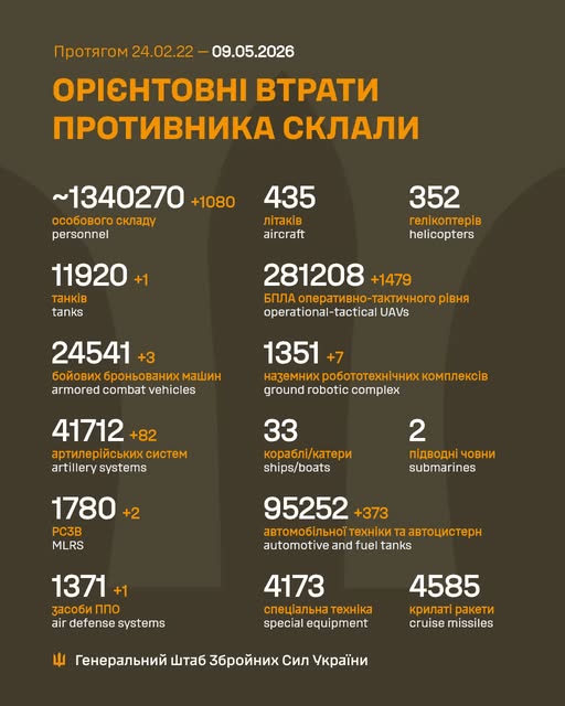 Генштаб: окупанти атакують на 12 напрямках, ЗСУ знищили вже 1 мільйон 340 тисяч російських вояк  - 1