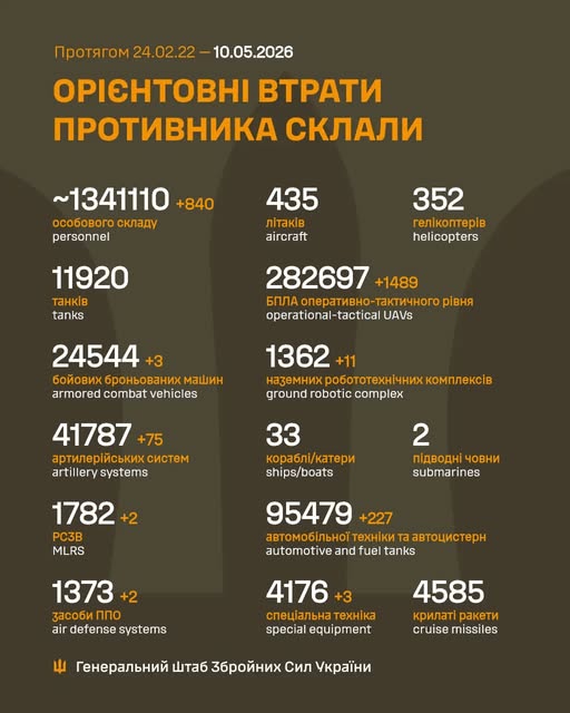Минулої доби відбулося майже 147 бойових зіткнень, ЗСУ знищили вже один мільйон 341 тисячу російських вояк - Генштаб - 1