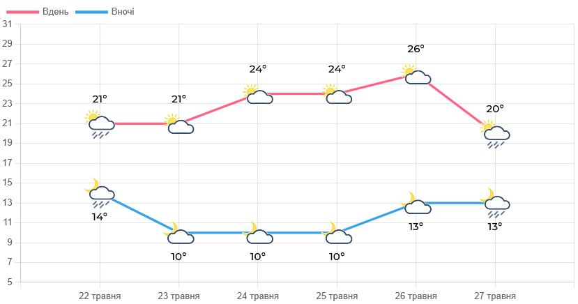 На Львівщині прогнозують до 25° тепла - 1