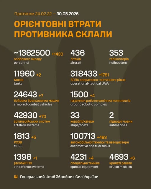 Генштаб: окупанти атакують на 12 напрямках, ЗСУ знищили більше 1 400 російських вояк за добу - 1
