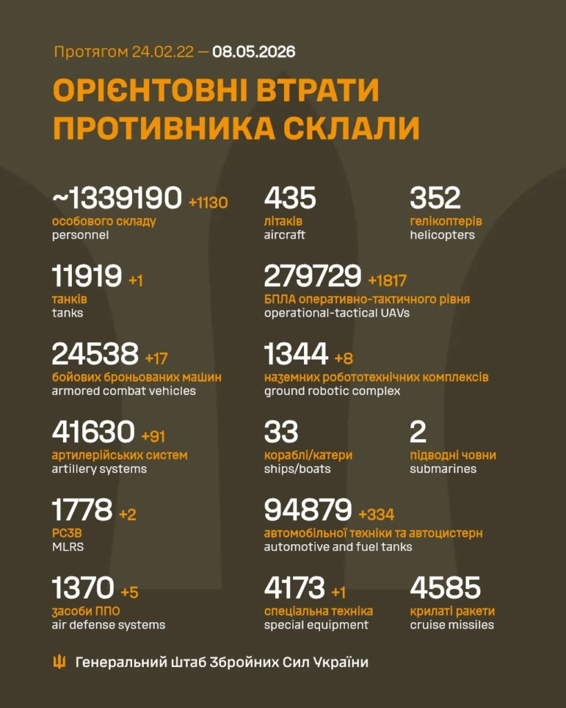 Генштаб: на фронті відбулося 208 боєзіткнень, Сили оборони знищили понад 1100 росіян - 1