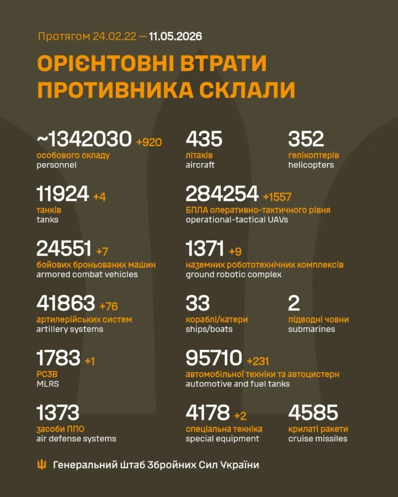 Генштаб: на фронті відбулося 180 боєзіткнень, Сили оборони знищили майже 1000 росіян - 1