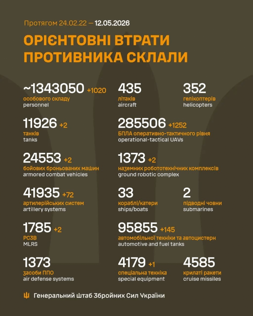 Генштаб: на фронті відбулося 174 боєзіткнення, Сили оборони знищили понад 1000 росіян - 1