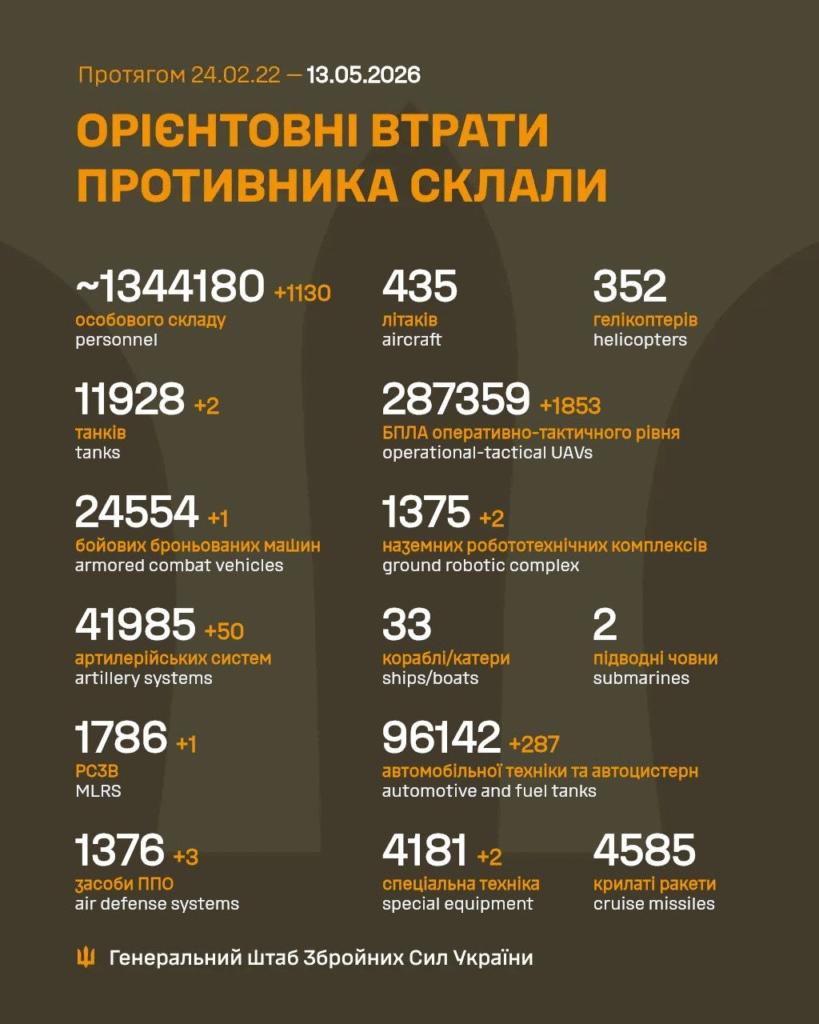 Генштаб: на фронті відбулося 210 боєзіткнень, Сили оборони знищили понад 1100 росіян - 1