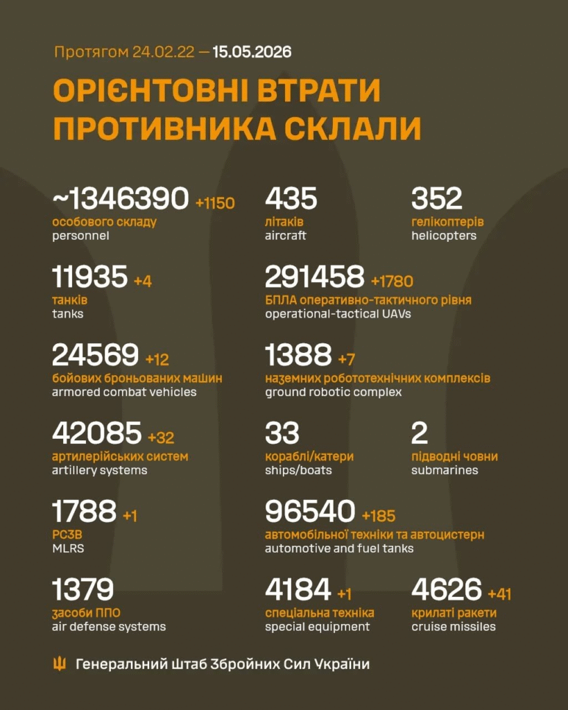 Генштаб: на фронті відбулося 257 боєзіткнень, Сили оборони знищили понад 1100 росіян - 1