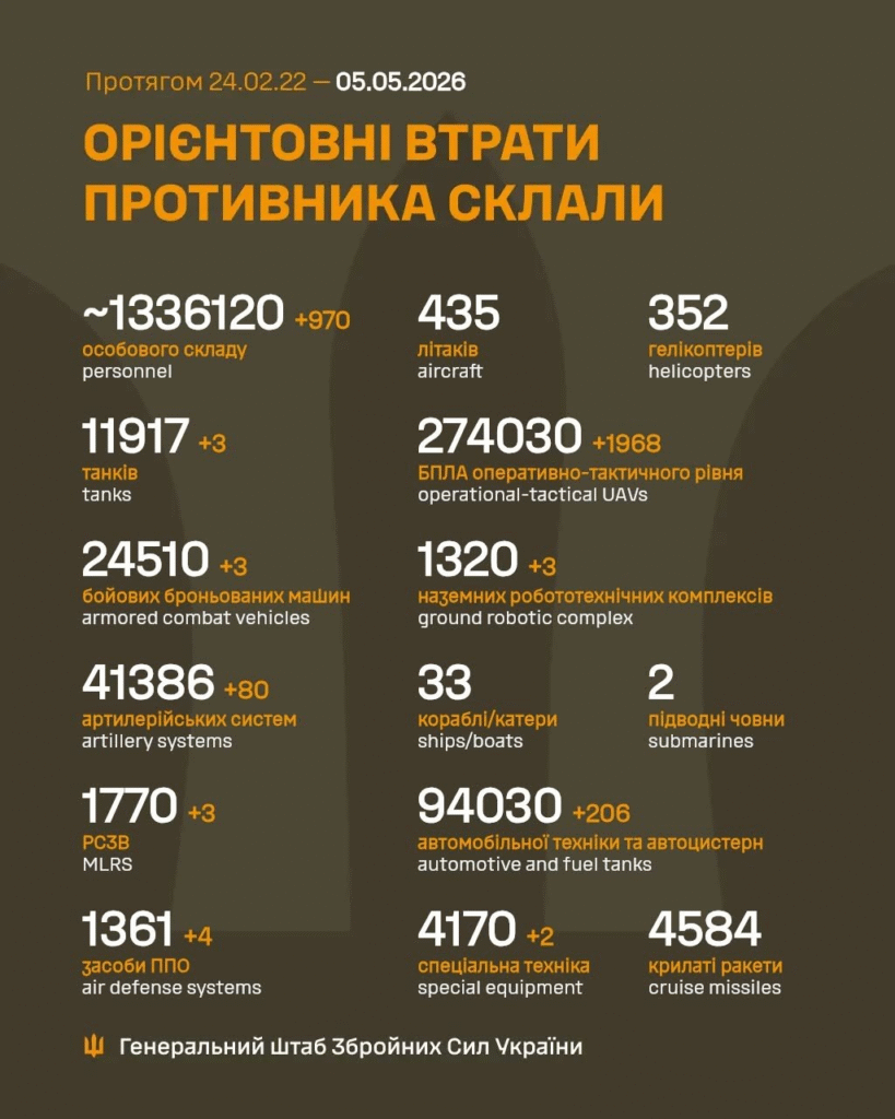 Генштаб: на фронті відбулося 149 боєзіткнень, Сили оборони знищили майже 1000 росіян - 1