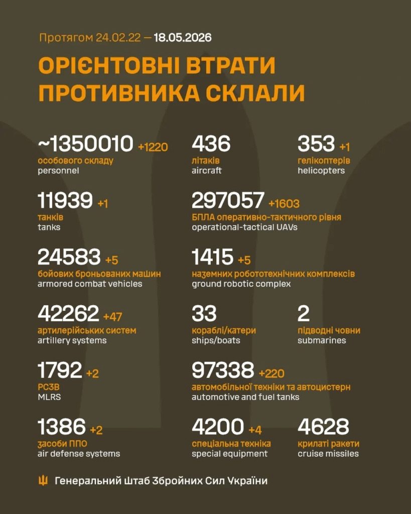 Генштаб: на фронті відбулося 242 боєзіткнення, Сили оборони знищили понад 1200 росіян - 1