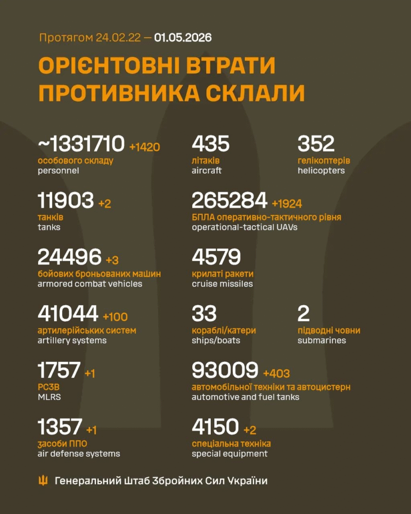 Генштаб: на фронті відбулося 138 боєзіткнень, Сили оборони знищили понад 1400 росіян - 1