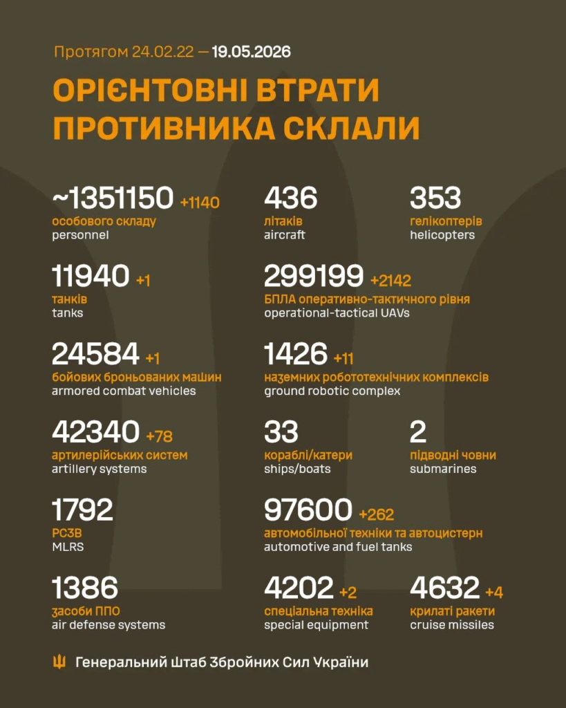Генштаб: на фронті відбулося 236 боєзіткнень, Сили оборони знищили понад 1100 росіян - 1
