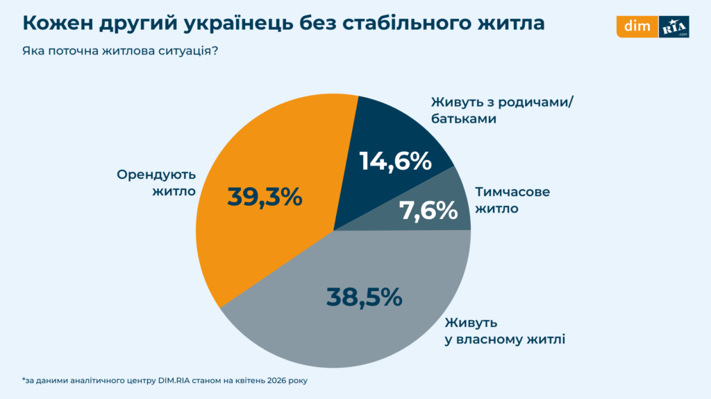 Скільки готові витрачати українці на житло у 2026 році — дослідження - 1