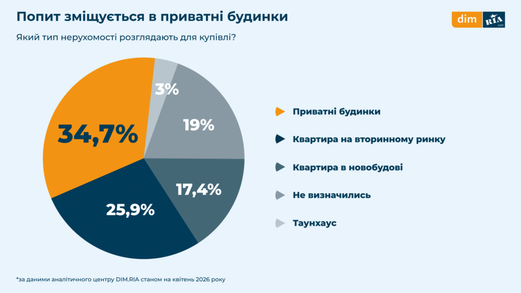 Скільки готові витрачати українці на житло у 2026 році — дослідження - 2