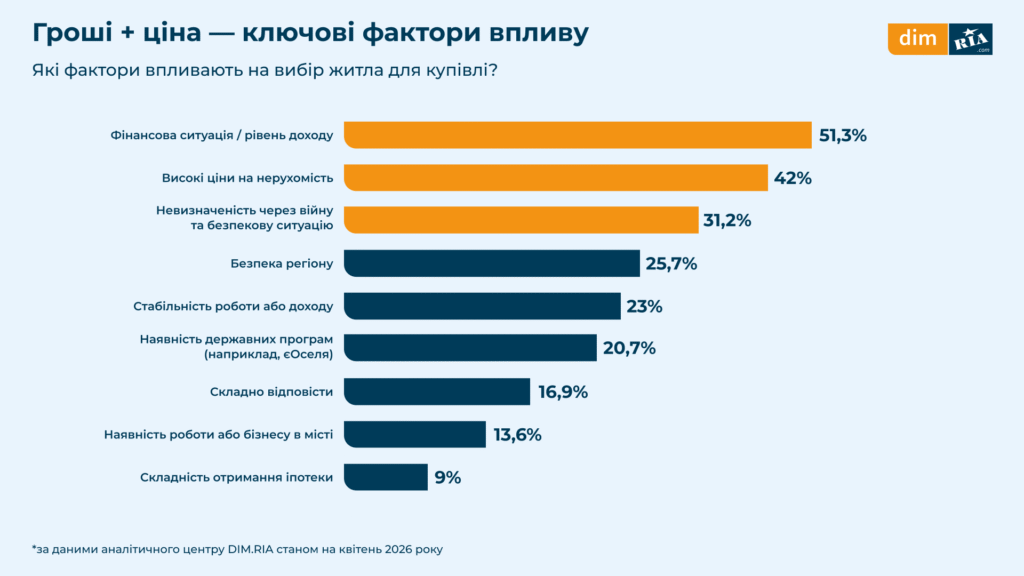 Скільки готові витрачати українці на житло у 2026 році — дослідження - 3