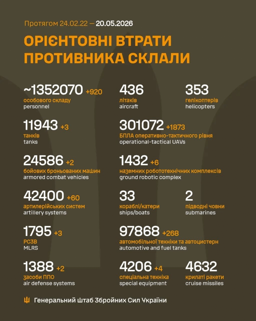 Генштаб: на фронті відбулося 250 боєзіткнень, Сили оборони знищили майже 1000 росіян - 1