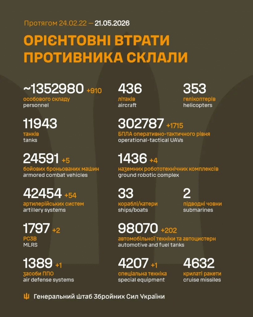 Генштаб: на фронті відбулося 233 боєзіткнення, Сили оборони знищили майже 1000 росіян - 1