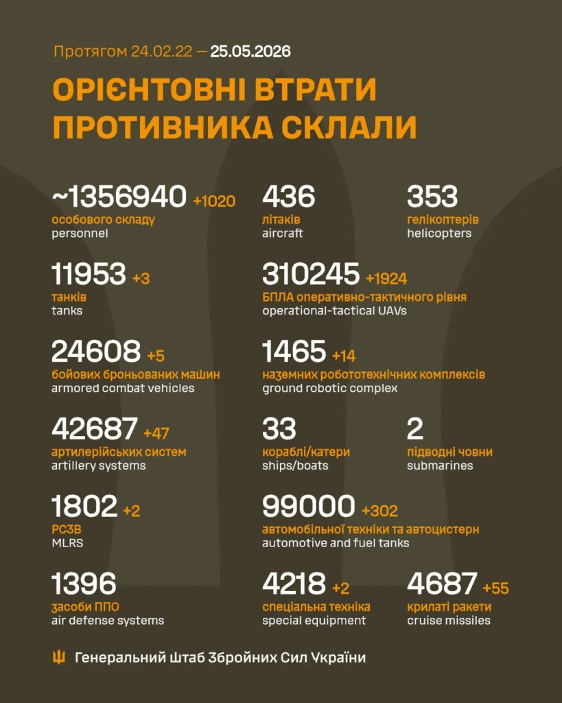 Генштаб: на фронті відбулося 233 боєзіткнення, Сили оборони знищили понад 1000 росіян - 1