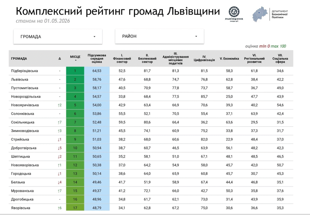 У Львівській області оновили рейтинг громад: десятка лідерів - 1