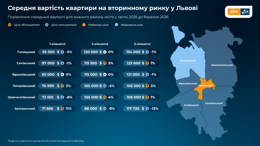 Скільки коштує житло у Львові та чи подорожчала оренда квартири у квітні — дослідження - 6