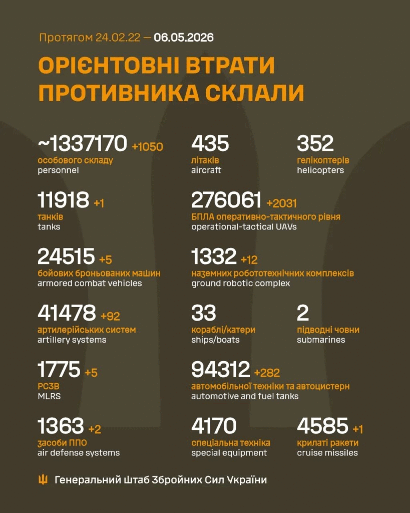 Генштаб: на фронті відбулося 186 боєзіткнень, Сили оборони знищили понад 1000 росіян - 1