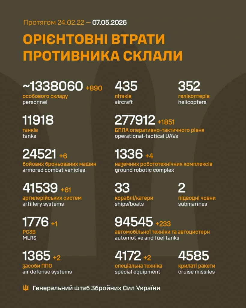 Генштаб: на фронті відбулося 157 боєзіткнень, Сили оборони знищили майже 900 росіян - 1