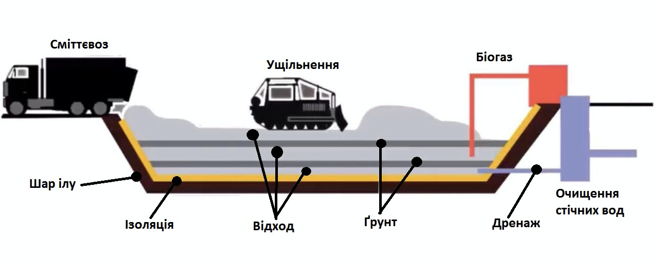 «За кордоном на їхньому місці ростуть червонокнижні рослини»: що гальмує рекультивацію сміттєзвалищ на Львівщині - 3