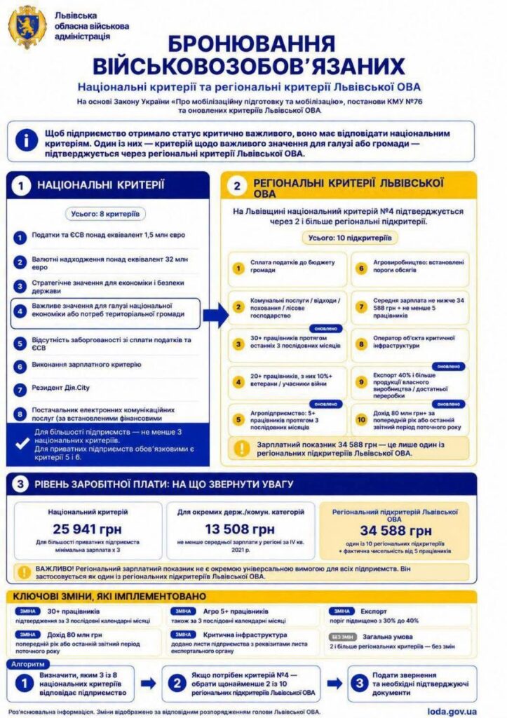 На Львівщині оновили критерії для визначення критично важливих підприємств - 1