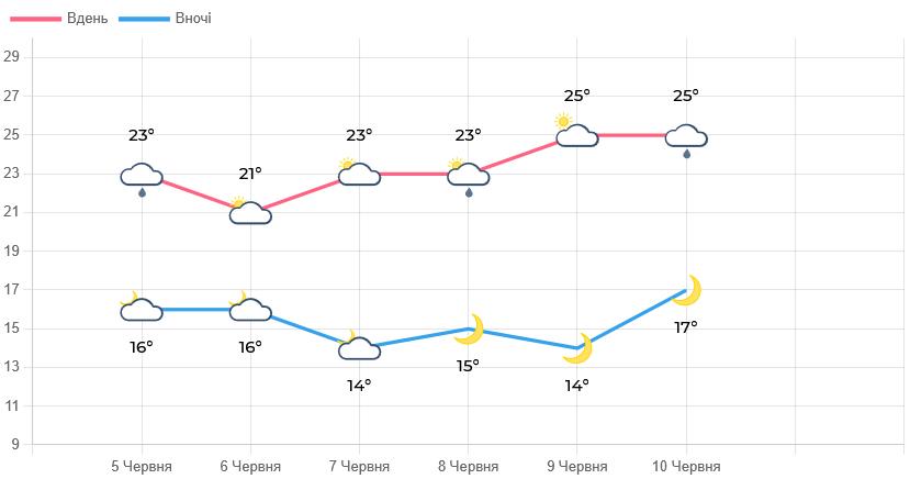 Якої погоди очікувати мешканцям Львівщини — прогноз - 1