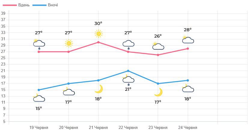 Синоптики прогнозують на Львівщині до +31° - 1