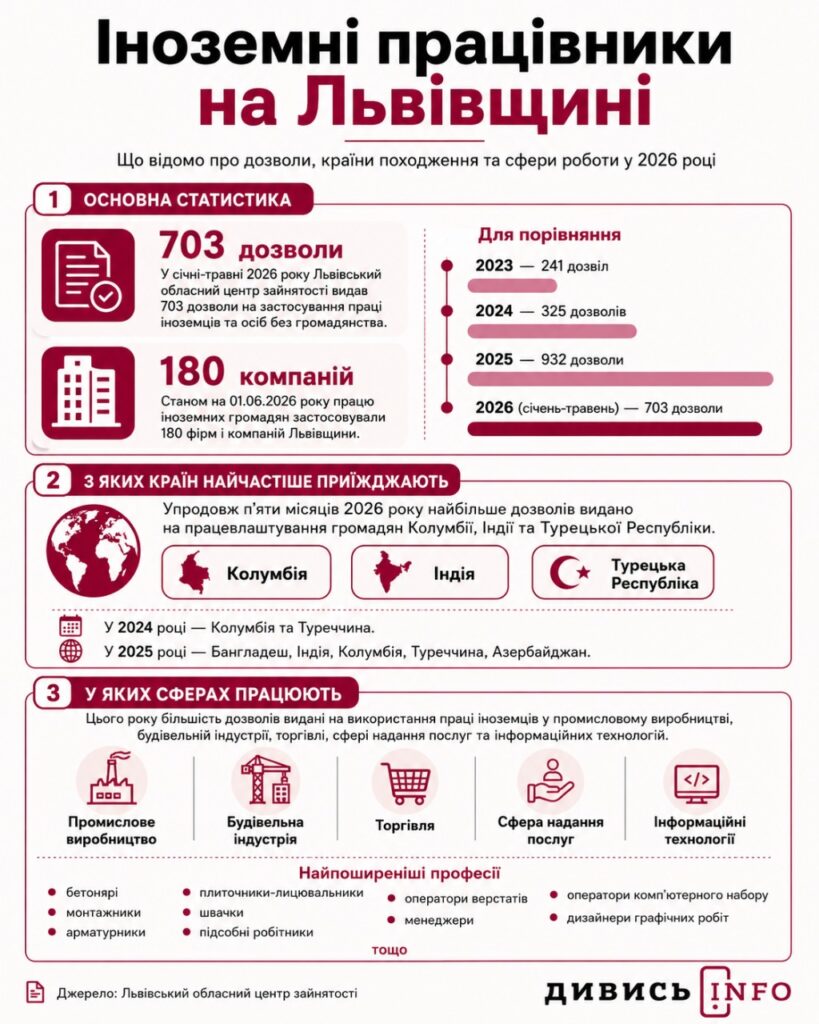 Від Колумбії до Індії: які мігранти працюють на Львівщині та чи закривають вони кадрову потребу - 1