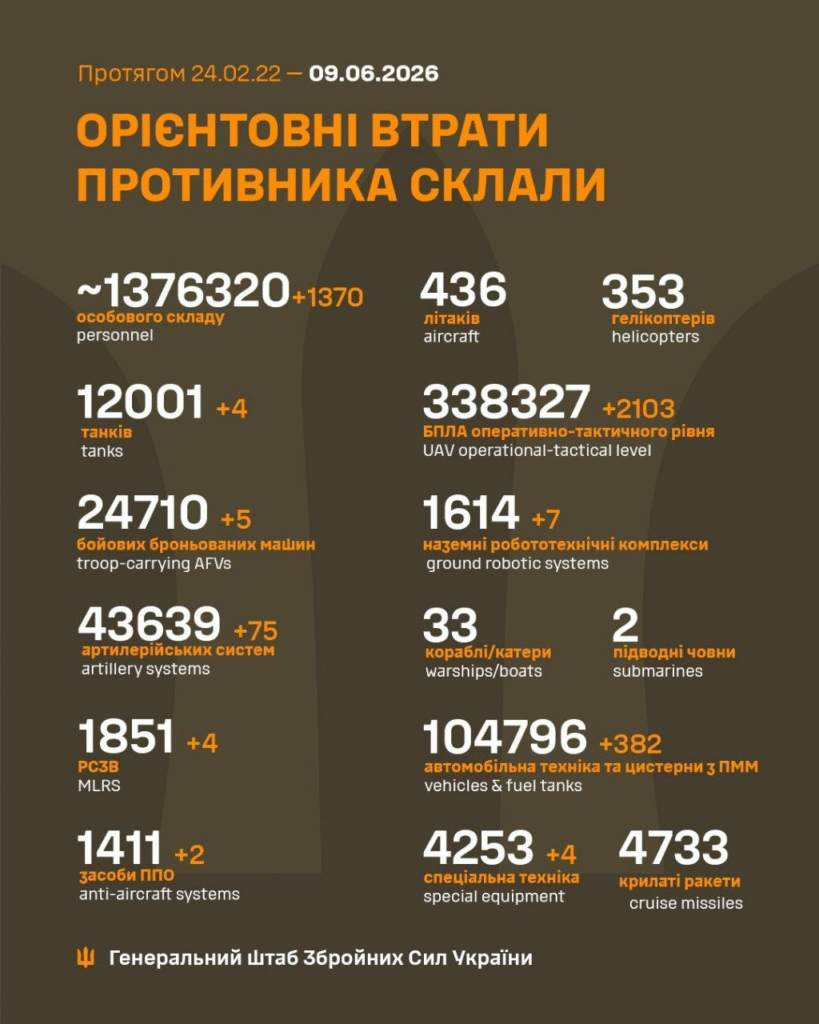 Генштаб: на фронті відбулося 260 боєзіткнень, Сили оборони знищили понад 1300 росіян - 1