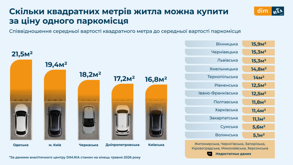 Скільки коштує паркомісце у новобудові Львова 2026 року — дослідження - 3
