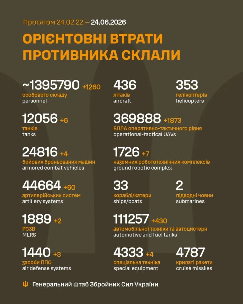 Генштаб: на фронті відбулося 251 боєзіткнення, Сили оборони знищили понад 1200 росіян - 1