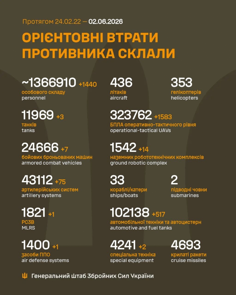 Генштаб: на фронті відбулося 249 боєзіткнень, Сили оборони знищили понад 1400 росіян - 1