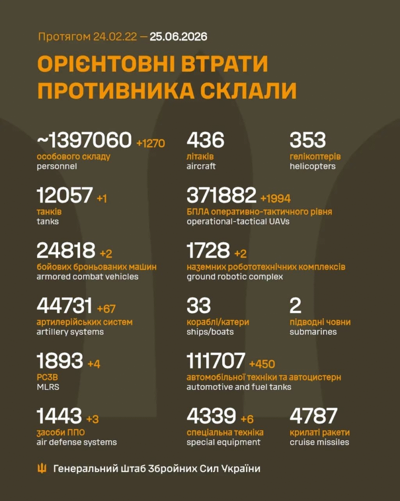 Генштаб: на фронті відбулося 232 боєзіткнення, Сили оборони знищили понад 1200 росіян - 1