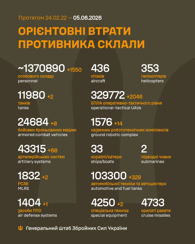 Генштаб: на фронті відбулося 273 боєзіткнення, Сили оборони знищили понад 1500 росіян - 1