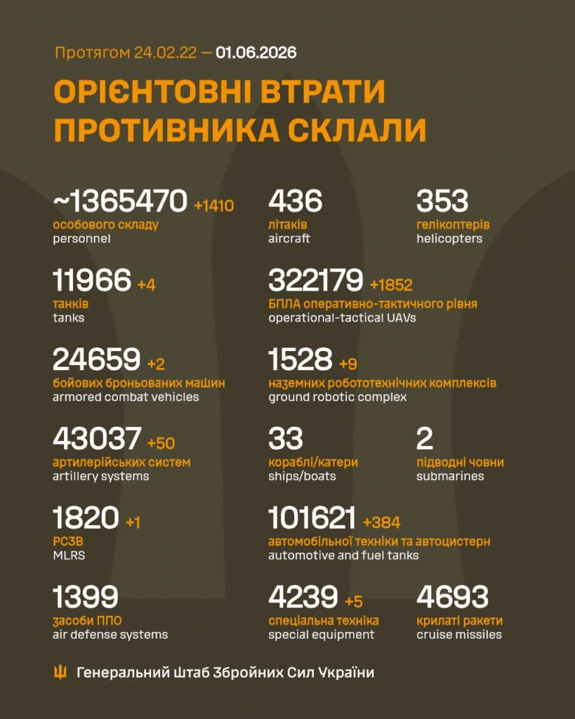 Генштаб: на фронті відбулося 276 боєзіткнень, Сили оборони знищили понад 1400 росіян - 1