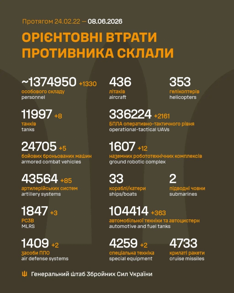 Генштаб: на фронті відбулося 240 боєзіткнень, Сили оборони знищили понад 1300 росіян - 1