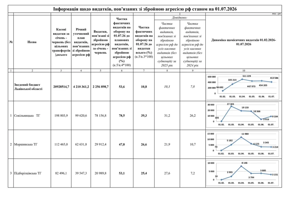 Громади Львівщини спрямували понад 2,3 млрд грн на потреби оборони - 1