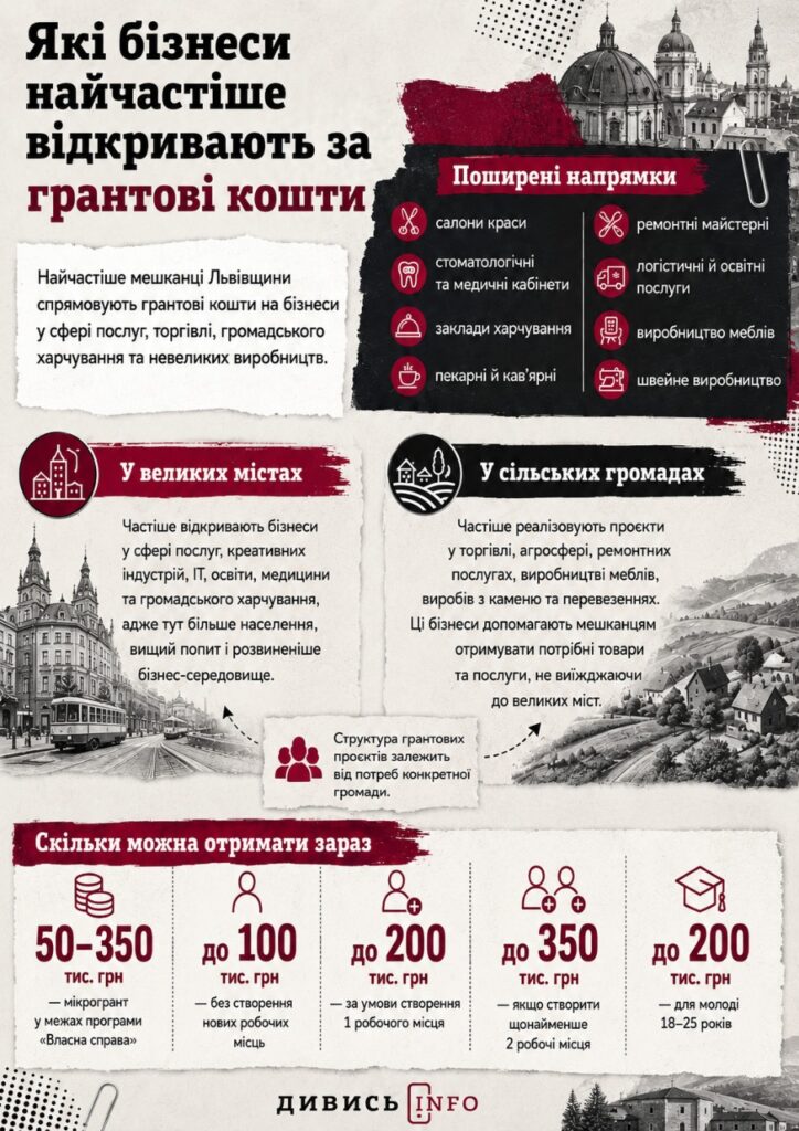 Як отримати грант на бізнес на Львівщині: умови, суми та типові помилки - 2