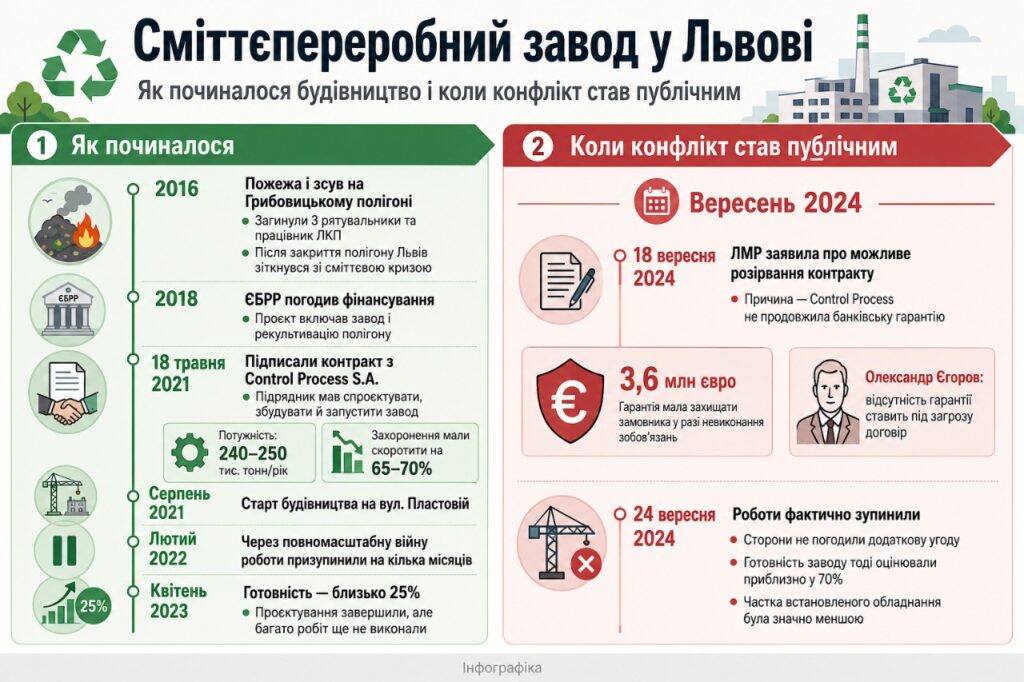 Чому виник конфлікт через сміттєпереробний завод у Львові та яка ситуація зараз - 3