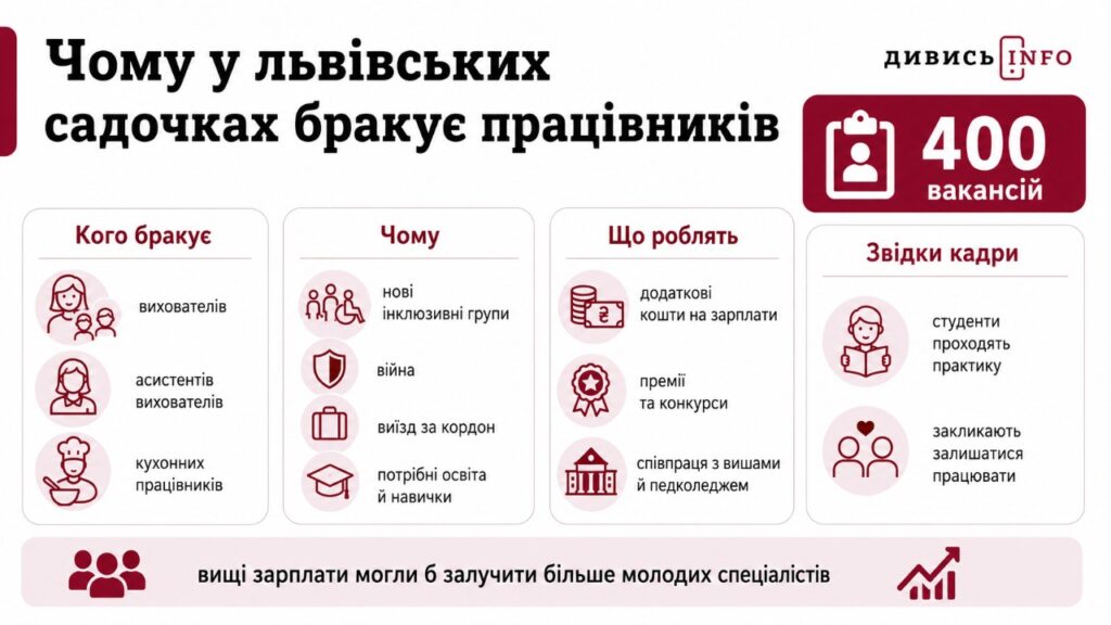 Чи завантажені дитячі садочки у Львові та скільки платять батьки - 4