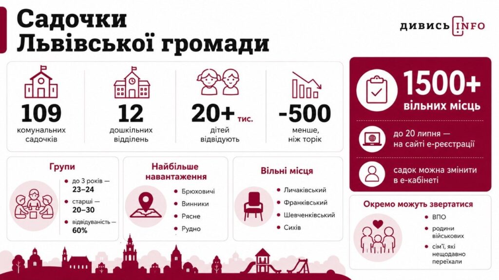 Чи завантажені дитячі садочки у Львові та скільки платять батьки - 1