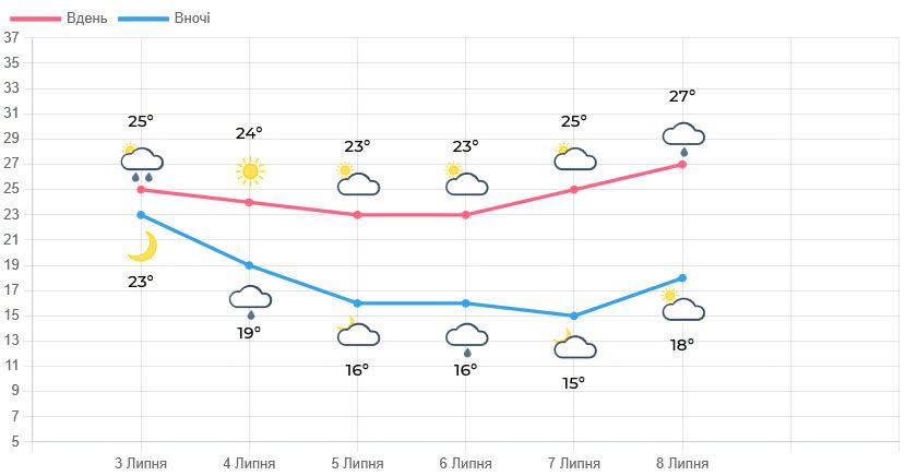 На Львівщині прогнозують до 23° тепла - 1
