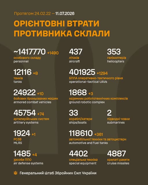 Генштаб: окупанти атакують на 10 напрямках, ЗСУ знищили понад 1 млн 417 тисяч російських вояк - 1