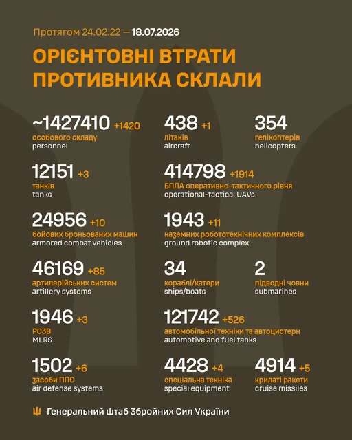 Минулої доби відбулося 276 бойових зіткнень, ЗСУ знищили 1420 російських вояк - Генштаб - 1