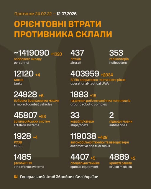 Минулої доби на фронті відбулося 260 бойових зіткнень, ЗСУ знищили вже майже 1 млн 420 тис російських вояк - Генштаб - 1