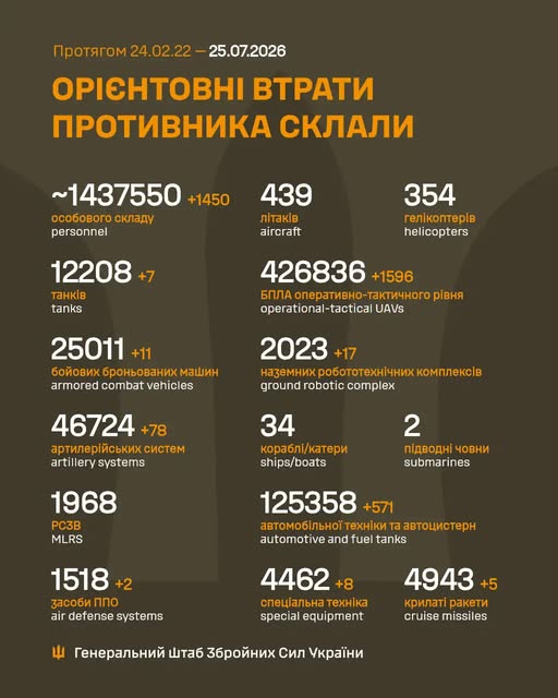 Генштаб: на фронті відбулося 139 боєзіткнень за добу, ЗСУ знищили 1450 окупантів - 1