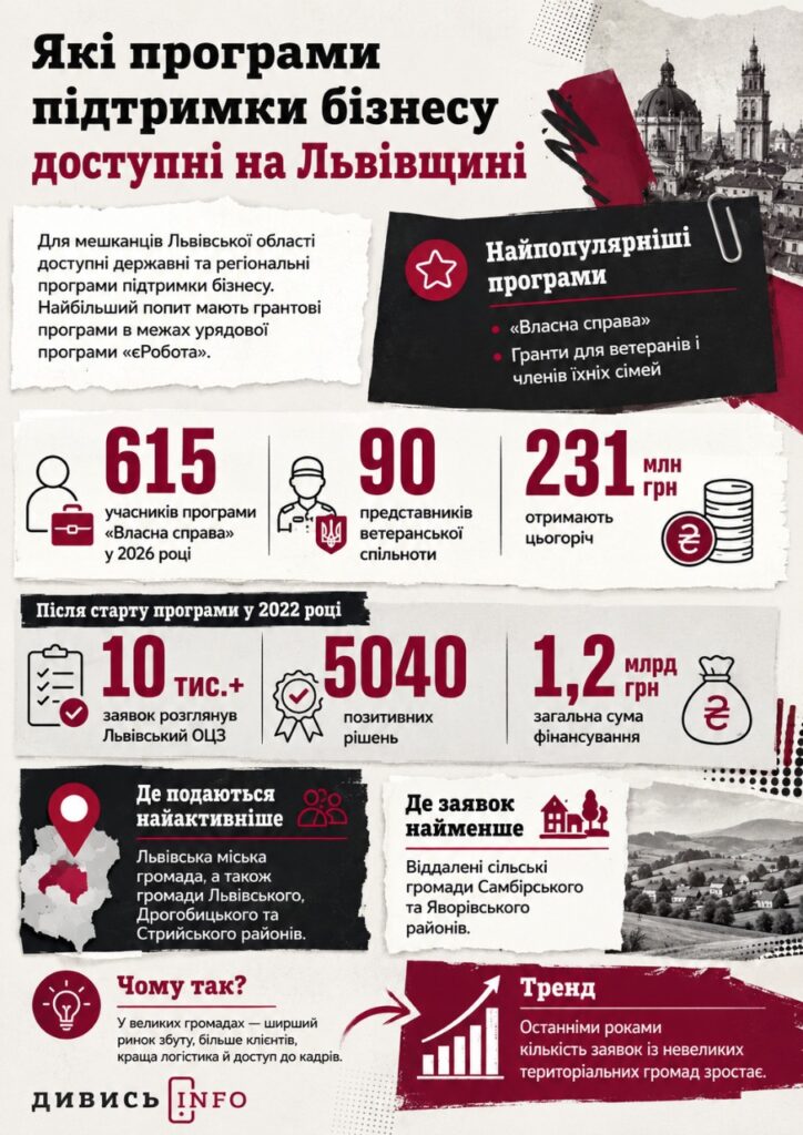 Як отримати грант на бізнес на Львівщині: умови, суми та типові помилки - 1